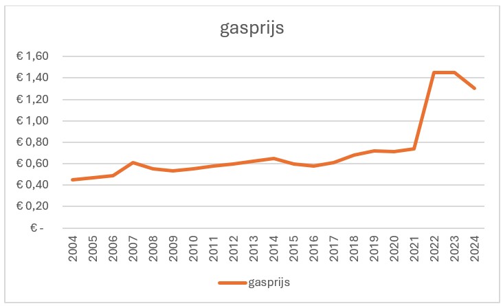 gas prijzen